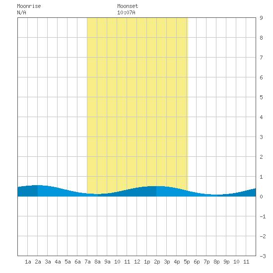 Tide chart for West Fire Island on 2024/02/01