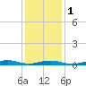 Tide chart for West Fire Island, New York on 2024/02/1