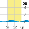 Tide chart for West Fire Island, New York on 2024/02/23