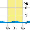 Tide chart for West Fire Island, New York on 2024/02/28