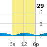 Tide chart for West Fire Island, Great South Bay, New York on 2024/02/29