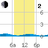 Tide chart for West Fire Island, New York on 2024/02/2