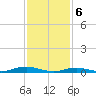 Tide chart for West Fire Island, New York on 2024/02/6