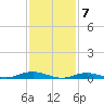 Tide chart for West Fire Island, New York on 2024/02/7
