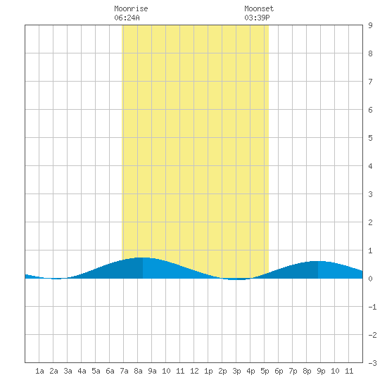 Tide Chart for 2024/02/8