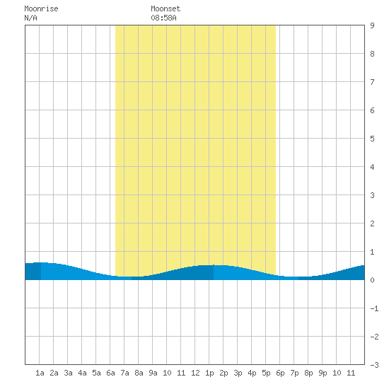 Tide chart for West Fire Island on 2024/03/01