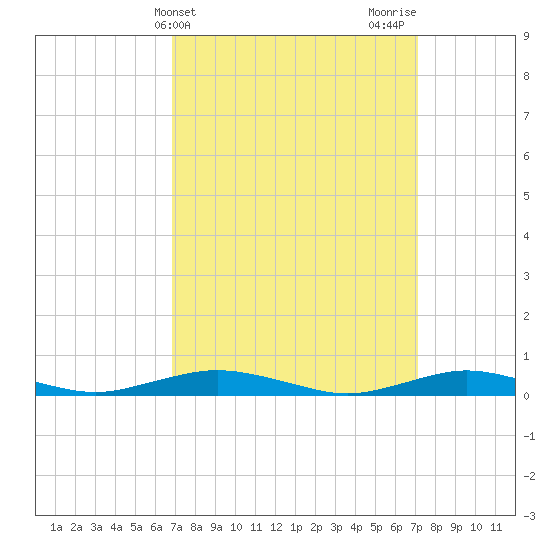 Tide chart for West Fire Island on 2024/03/22