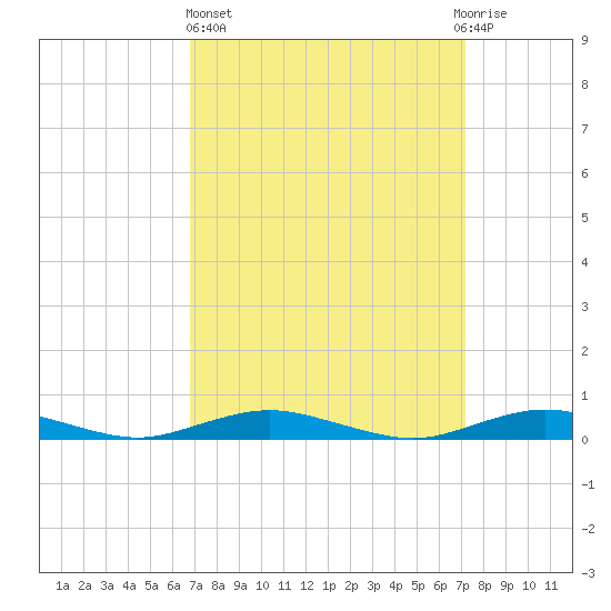Tide chart for West Fire Island on 2024/03/24