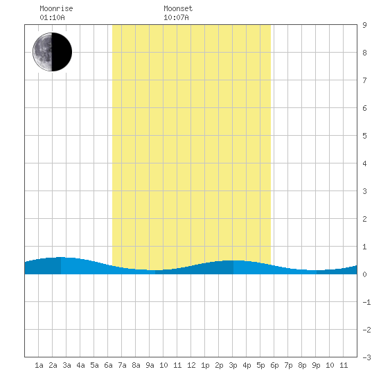 Tide chart for West Fire Island on 2024/03/03