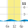 Tide chart for West Fire Island, New York on 2025/02/11