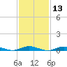 Tide chart for West Fire Island, New York on 2025/02/13