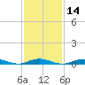 Tide chart for West Fire Island, New York on 2025/02/14