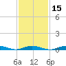 Tide chart for West Fire Island, New York on 2025/02/15