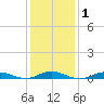 Tide chart for West Fire Island, New York on 2025/02/1
