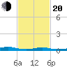 Tide chart for West Fire Island, New York on 2025/02/20
