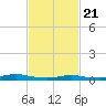 Tide chart for West Fire Island, New York on 2025/02/21