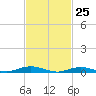 Tide chart for West Fire Island, New York on 2025/02/25