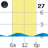 Tide chart for West Fire Island, New York on 2025/02/27