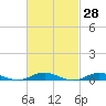 Tide chart for West Fire Island, New York on 2025/02/28