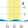 Tide chart for West Fire Island, New York on 2025/02/3