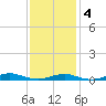Tide chart for West Fire Island, New York on 2025/02/4