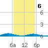 Tide chart for West Fire Island, New York on 2025/02/6