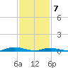 Tide chart for West Fire Island, New York on 2025/02/7
