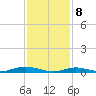 Tide chart for West Fire Island, New York on 2025/02/8