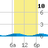 Tide chart for West Fire Island, New York on 2025/03/10