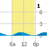 Tide chart for West Fire Island, New York on 2025/03/1