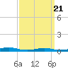 Tide chart for West Fire Island, New York on 2025/03/21