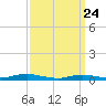Tide chart for West Fire Island, New York on 2025/03/24