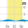 Tide chart for West Fire Island, New York on 2025/03/25