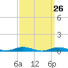 Tide chart for West Fire Island, New York on 2025/03/26