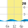 Tide chart for West Fire Island, New York on 2025/03/28