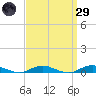 Tide chart for West Fire Island, New York on 2025/03/29