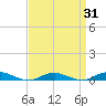 Tide chart for West Fire Island, New York on 2025/03/31