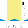Tide chart for West Fire Island, New York on 2025/03/3