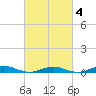 Tide chart for West Fire Island, New York on 2025/03/4