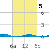 Tide chart for West Fire Island, New York on 2025/03/5