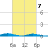 Tide chart for West Fire Island, New York on 2025/03/7