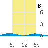 Tide chart for West Fire Island, New York on 2025/03/8