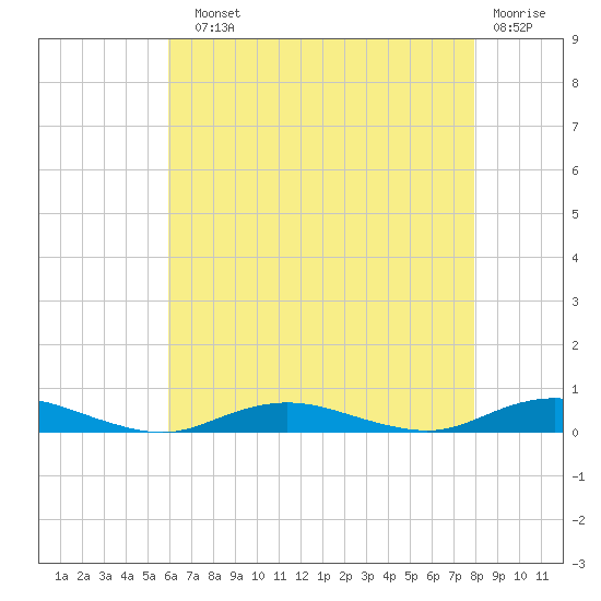 Tide chart for West Fire Island on 2025/08/10