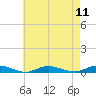 Tide chart for West Fire Island, New York on 2025/08/11