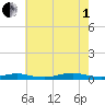 Tide chart for West Fire Island, New York on 2025/08/1