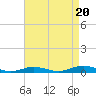 Tide chart for West Fire Island, New York on 2025/08/20