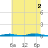 Tide chart for West Fire Island, New York on 2025/08/2