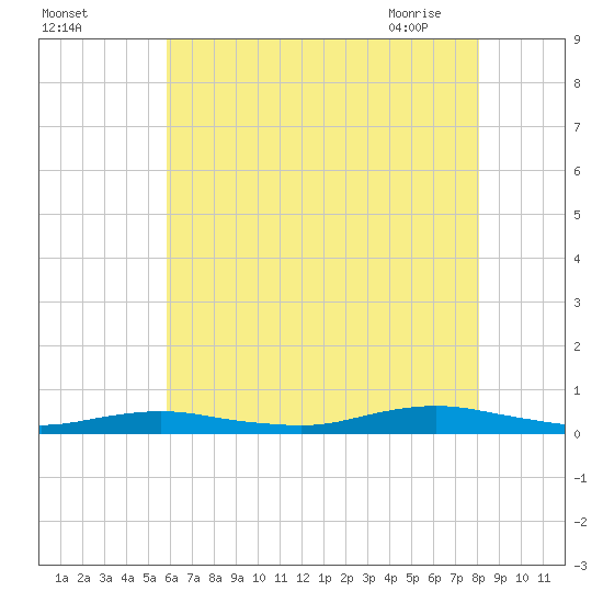 Tide chart for West Fire Island on 2025/08/03
