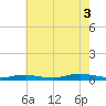 Tide chart for West Fire Island, New York on 2025/08/3