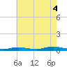 Tide chart for West Fire Island, New York on 2025/08/4